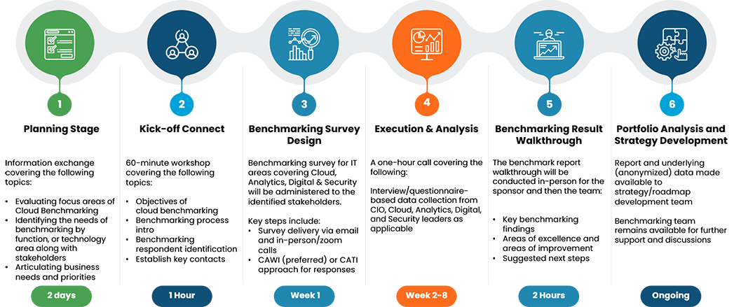 Competitive Cloud Benchmarking Services | Trianz